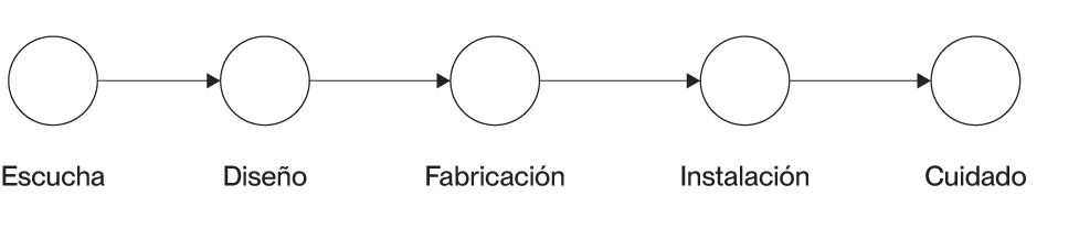 Proceso de diseño de cocinas