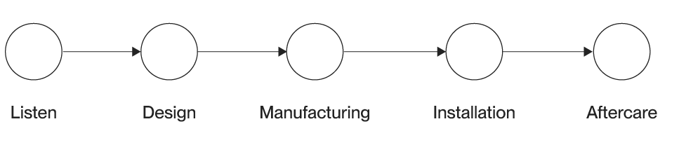 Design Process at Vitelier